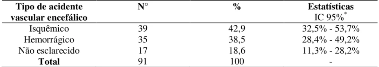 Tabela  3  –  Distribuição  dos  pacientes,  segundo  o  tipo  de  acidente  vascular  encefálico