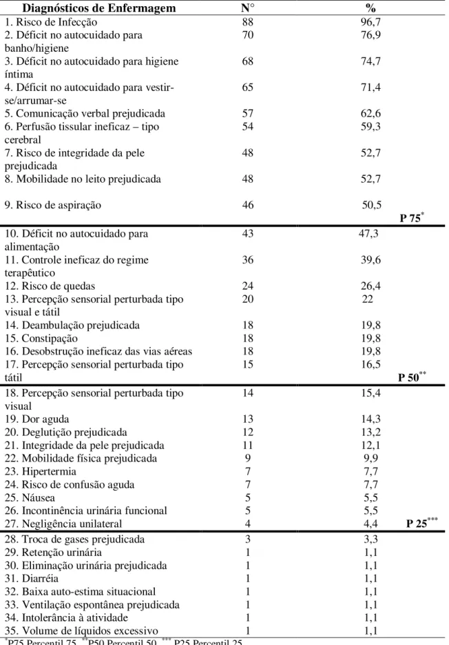Tabela 5 – Distribuição dos diagnósticos de enfermagem  apresentados pelos pacientes com  acidente vascular encefálico