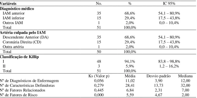 Tabela 2 – Dados clínicos de pacientes infartados submetidos à angioplastia coronariana com  stent