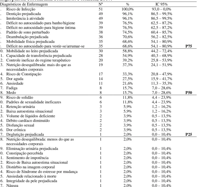 Tabela  3  –  Diagnósticos  de  enfermagem  identificados  em  pacientes  infartados  submetidos  à  angioplastia coronariana com stent