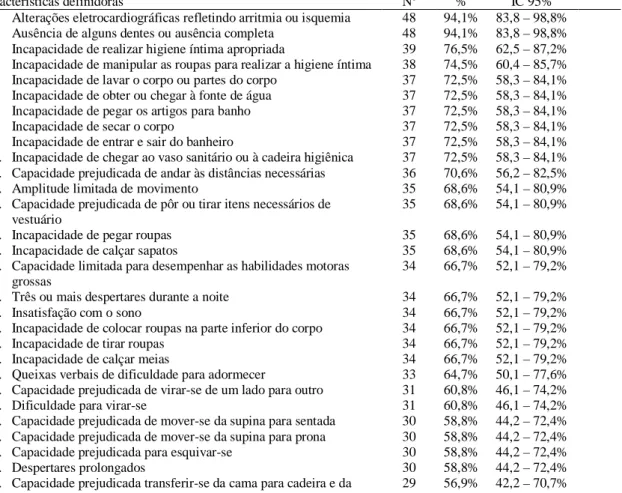 Tabela  4  –  Características  definidoras  identificadas  em  pacientes  infartados  submetidos  à  angioplastia coronariana com stent