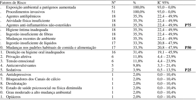 Tabela  6  –  Fatores  de  risco  identificados  em  pacientes  infartados  submetidos  à  angioplastia  coronariana com stent