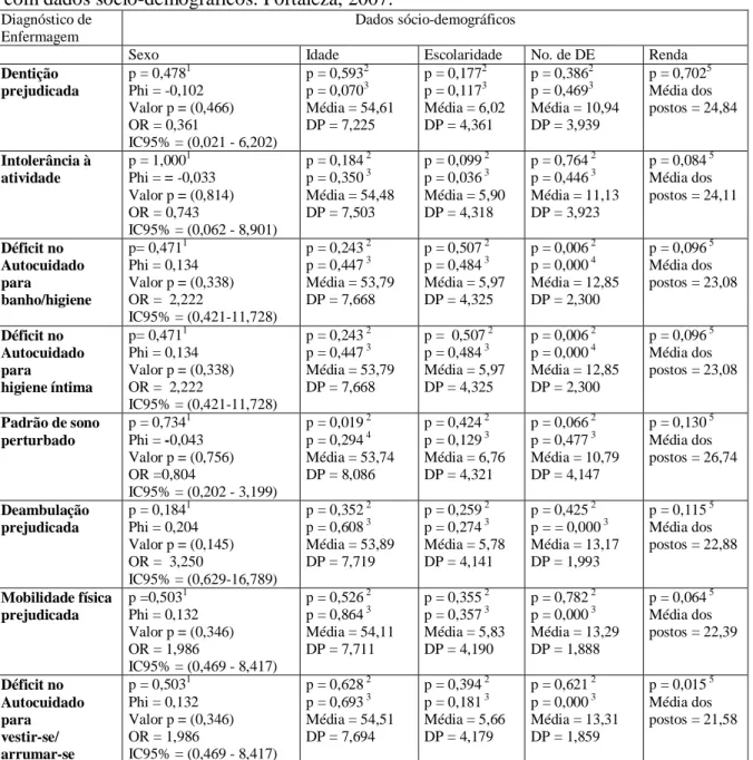 Tabela 7 – Estatísticas relacionadas  à ocorrência  dos diagnósticos de enfermagem de acordo  com dados sócio-demográficos