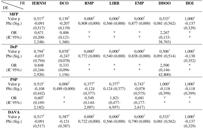 Tabela  9  –  Estatísticas  de  associação  entre  os  diagnósticos  de  enfermagem  e  os  fatores  relacionados identificados em pacientes infartados submetidos à angioplastia coronariana com  stent