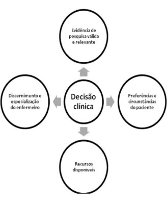 Figura 1 - Componentes da decisão de Enfermagem Baseada em Evidências (EBE). 