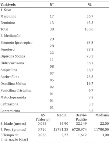 Tabela 2 — Distribuição da amostra de acordo com os  diagnósticos de enfermagem encontrados