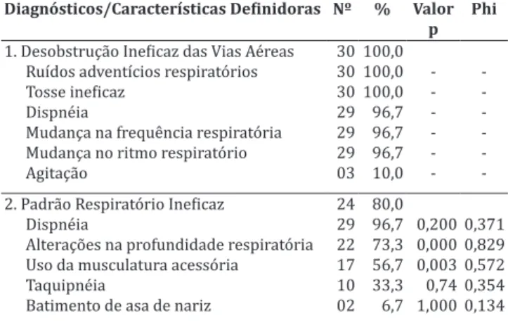 Tabela 4 — Relação entre os diagnósticos e os fatores  relacionados. Quixadá, CE, Brasil, 2009