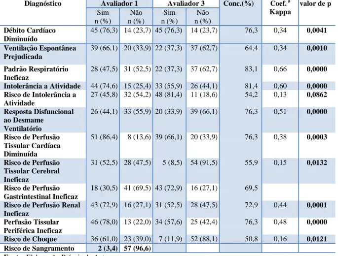 Tabela  4  -  Distribuição  percentual  dos  diagnósticos  identificados  pelos  avaliadores,  percentual  de  concordância e o coeficiente Kappa obtidos entre os avaliadores 1 e 3, dos pacientes submetidos à cirurgia  bariátrica no HGCC