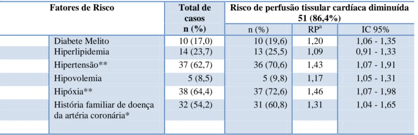 Tabela  8  -  Associação  entre  o  Risco  de  Perfusão  Tissular  Cardíaca  Diminuída  e  os  fatores  de  risco  dos  pacientes submetidos à cirurgia bariátrica no HGCC (n=59)