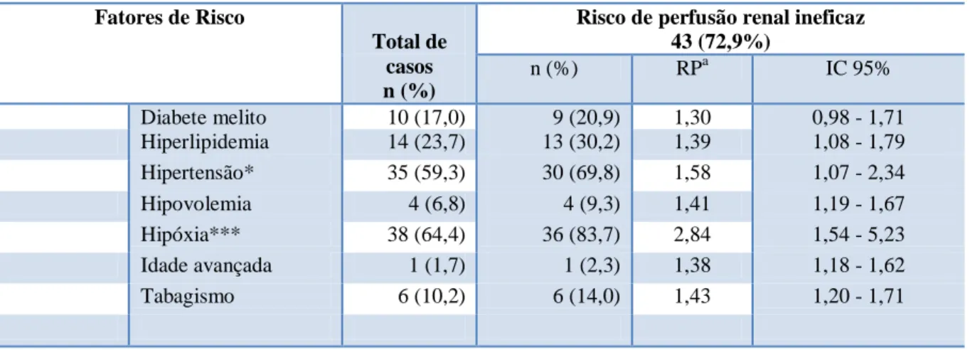 Tabela  10  -  Associação  entre  o  Risco  de  Perfusão  Renal  Ineficaz  e  os  fatores  de  risco  dos  pacientes  submetidos à cirurgia bariátrica no HGCC (n=59)