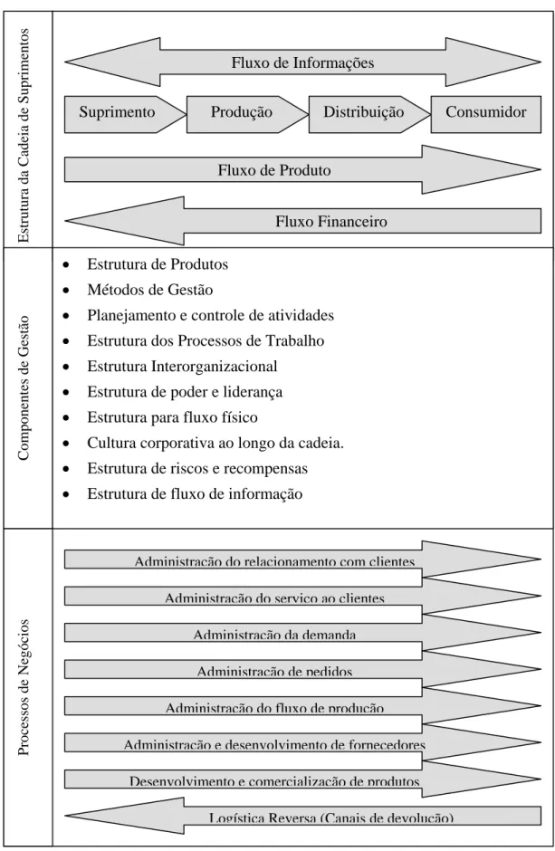 Figura 2.2: Estrutura da gestão da cadeia de suprimentos  Fonte: Adaptado de BATALHA (2001) 