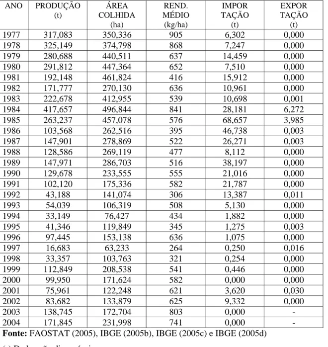 Tabela 3.1: Produção, área colhida, rendimento médio, importação e exportação de  mamona em baga do Brasil (1000t), no período 1977/2004 