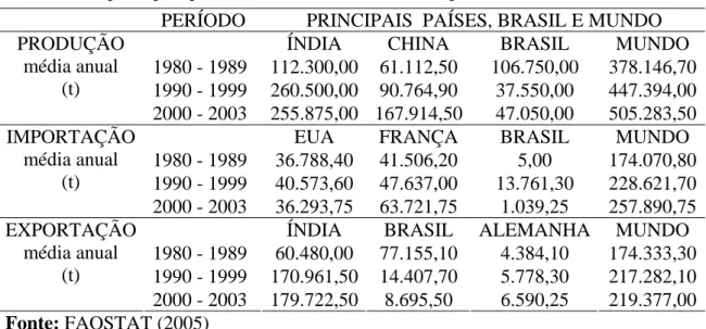 Tabela 3.3: Média anual de produção, importação, exportação de óleo de mamona dos  principais países, do Brasil e do mundo, no período 1980/2003 