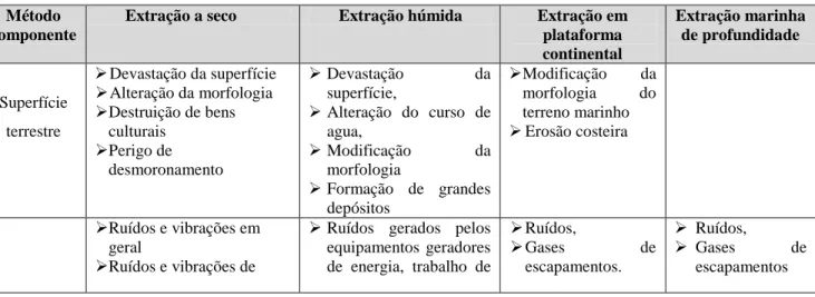 Tabela 03 - Processos de lavra céu aberto e seus efeitos em função dos métodos adotados