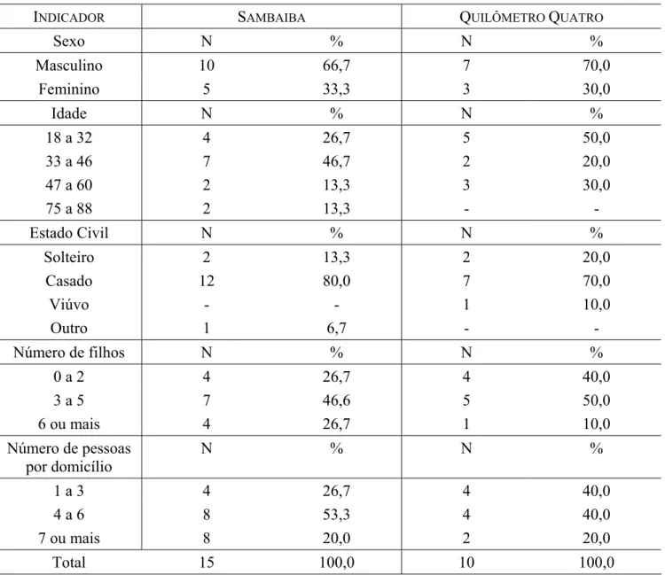 Tabela 1 - Indicadores demográficos das Comunidades Sambaíba e Quilômetro Quatro (Camocim-CE)