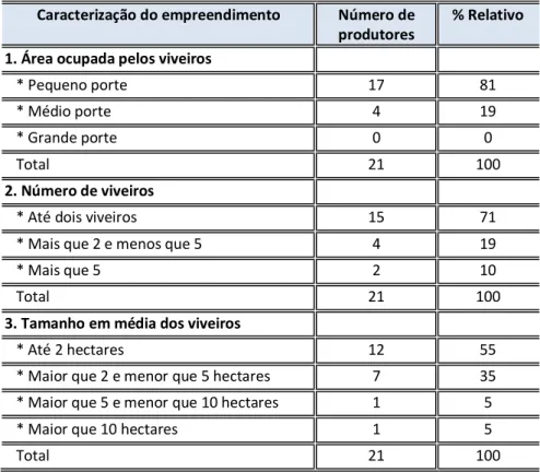 Tabela 2 – Caracterização geral das fazendas no município do Fortim 