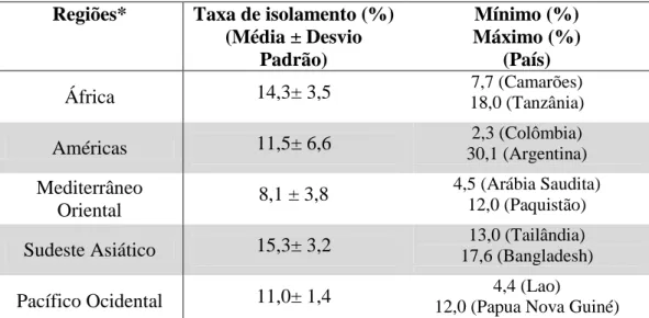 Tabela 1: Taxas de isolamento de  Campylobacter  spp. a partir de amostras diarreicas de  crianças menores de cinco anos em regiões em desenvolvimento