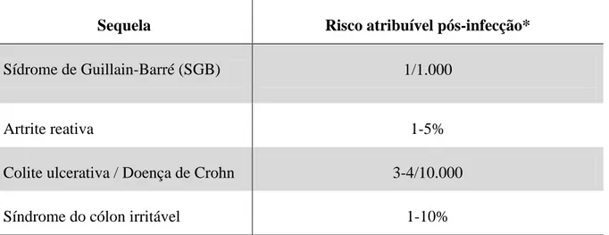 Tabela 2: Risco atribuível de sequelas crônicas pós-infecção por  C. jejuni.  