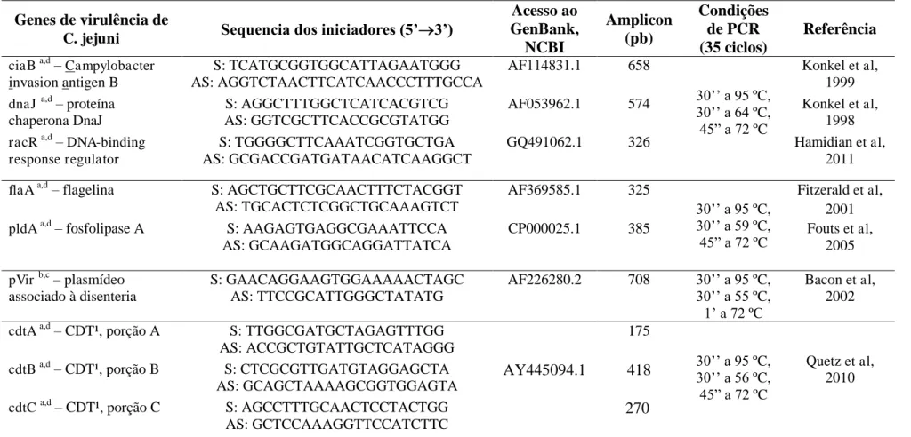 Tabela 4: Iniciadores utilizados nos protocolos de Reação em Cadeia da Polimerase (PCR) para dos genes de virulência de  C
