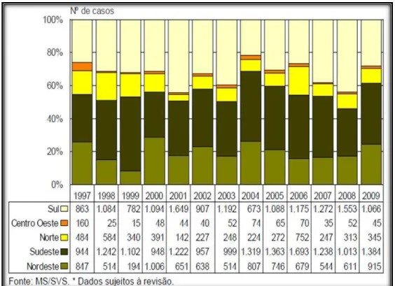 Figura 5.  Gráfico com o número de casos  confirmados  de leptospirose no Brasil  por  região entre 1997 e 2009