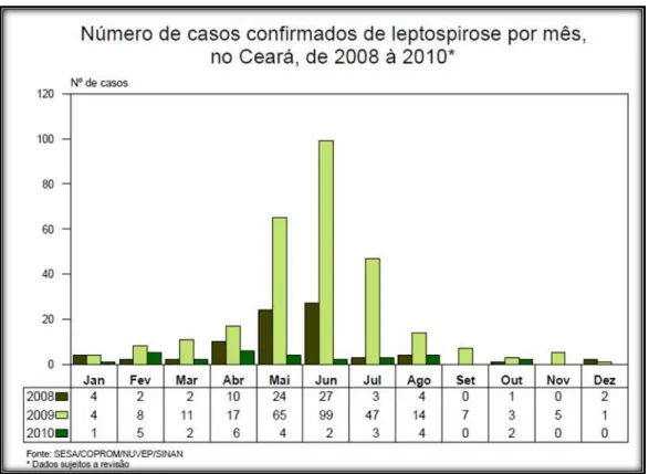 Figura 6.  Gráfico representando o número de casos  confirmados  de leptospirose no Ceará de  2008 a 2010
