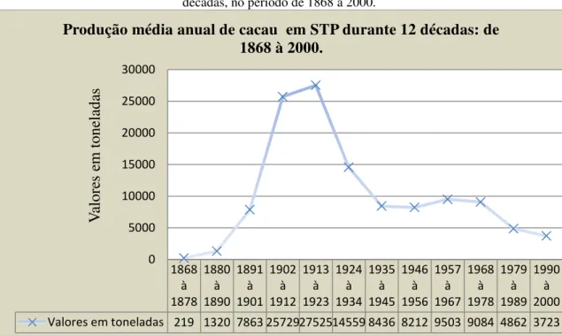 Figura 03: Representação gráfica da produção média anual de cacau em São Tomé e Príncipe por  décadas, no período de 1868 à 2000
