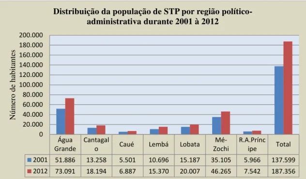 Figura 06: Distribuição da população por região político-administrativa durante 2001 e 2012 em São  Tomé e Príncipe