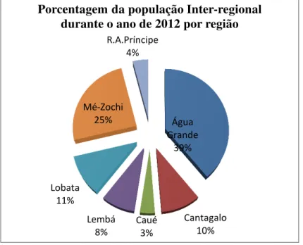 Figura 07: Representação da população de STP por região político-administrativa durante o ano de 2012 