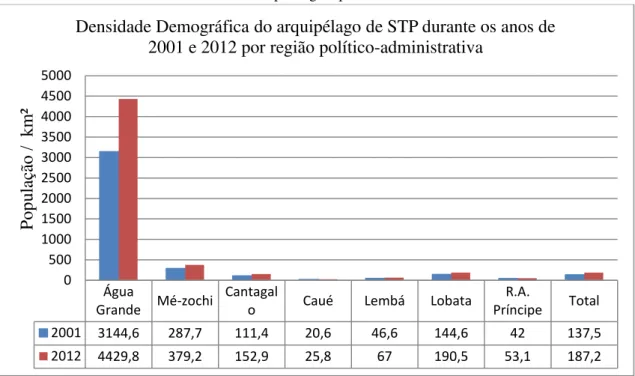 Figura 08: Representação da densidade populacional do arquipélago de São Tomé e Príncipe durante os  anos de 2001 e 2012 por região político-administrativa.