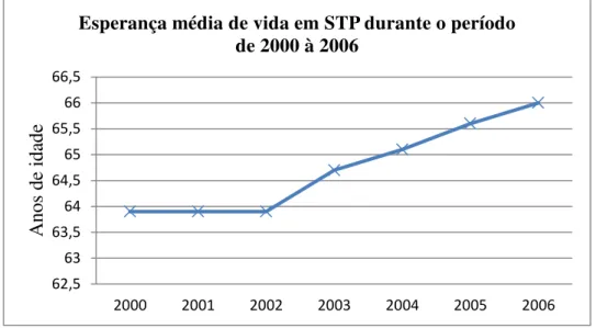 Figura 09: Esperança média de vida ao nascer, em STP durante os anos de 2000-2006 