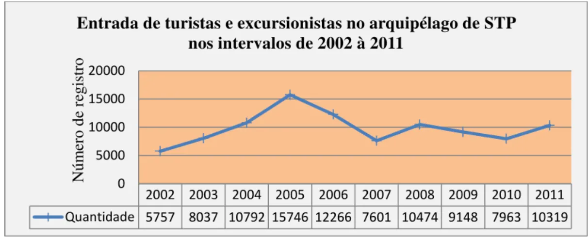 Figura 14: Entrada de turistas e excursionistas no arquipélago de São Tomé e Príncipe nos intervalos de  2002 à 2011