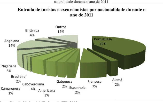 Figura 15: Representação gráfica da proporção de entrada de turistas e excursionistas por país de  naturalidade durante o ano de 2011 