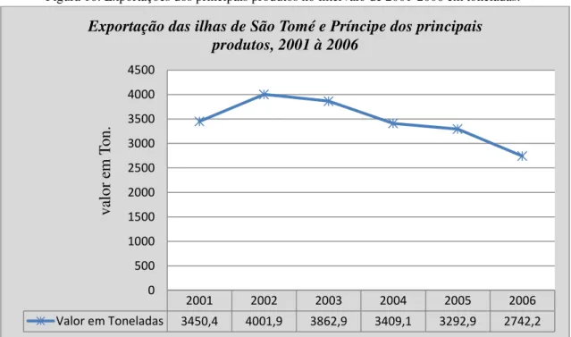 Figura 16: Exportações dos principais produtos no intervalo de 2001-2006 em toneladas