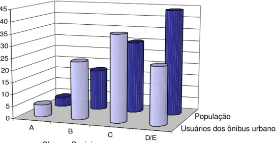 Figura 2.1: Distribuição da População comparada com a Distribuição dos Usuários de  Ônibus por Classes Sociais em 2002 – Metrópoles Nacionais (ITRANS, 2003) 