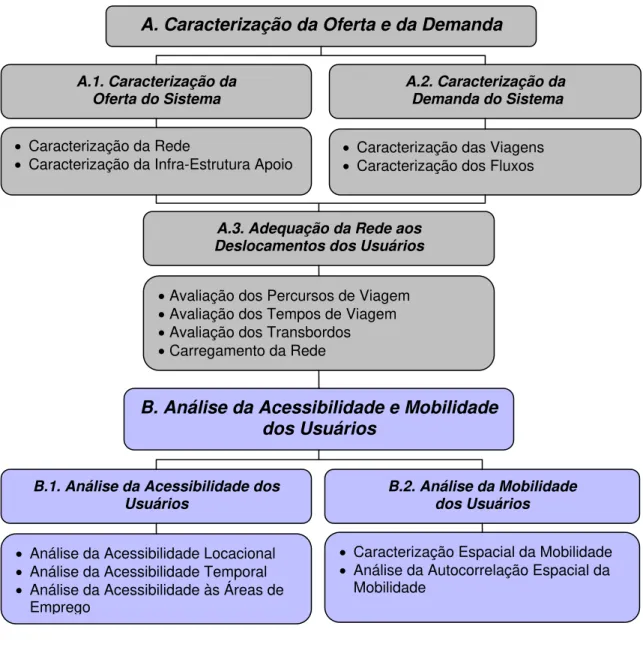 Figura 5.1: Metodologia de Diagnóstico Espacial da Mobilidade e Acessibilidade dos  Usuários do STPP 