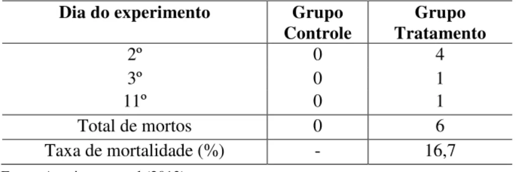 Tabela 1 - Mortalidade de Anomalocarida brasiliana durante o ensaio de desafio com Perkinsus beihaiensis nos  tanques controle e tratamento durante o período experimental