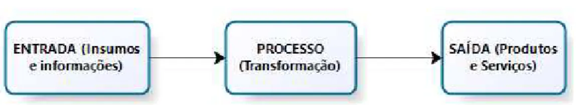 Figura 1: Fluxo de Processos