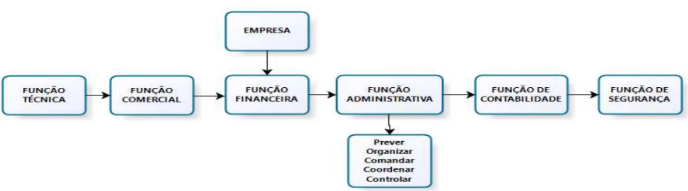 Figura 2: Funções Administrativas 