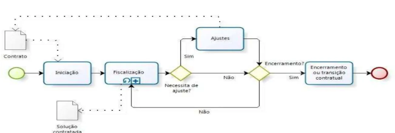 Figura 5:  Fase de gestão do contrato 