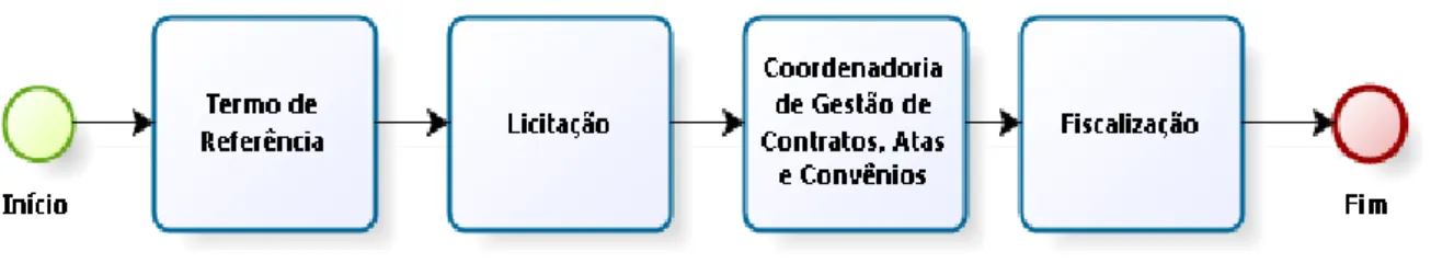 Figura 8: Fluxo Simplificado de Gestão de Contratos