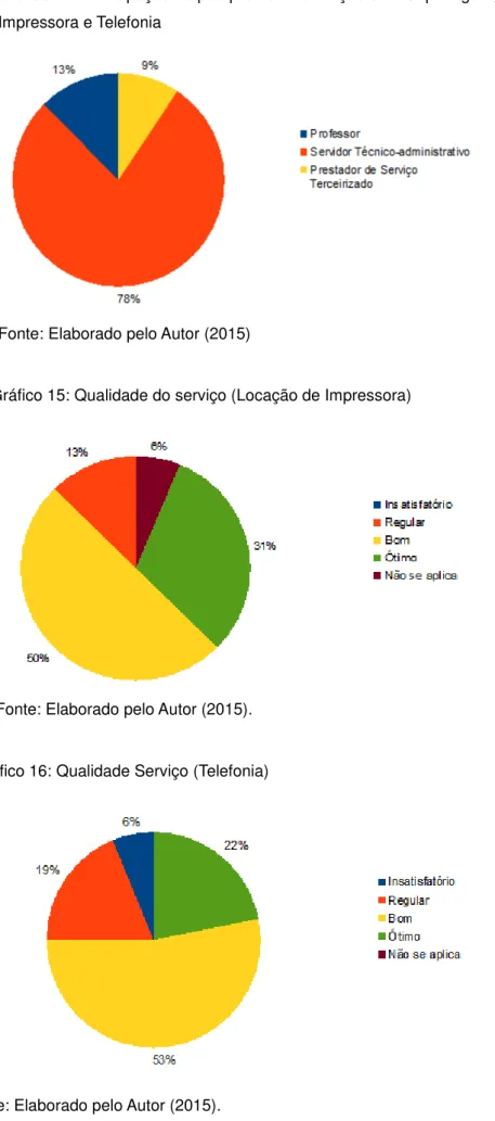 Gráfico 14: Participação na pesquisa de Satisfação com Copeiragem, Locação de   Impressora e Telefonia 