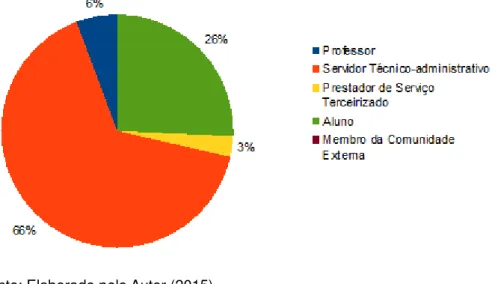 Gráfico 18: Participação na pesquisa de Satisfação com Apoio Administrativo