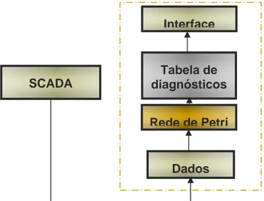 Figura 3.2: Estrutura do SDF proposto em (Medeiros et al. - 2006) 6 