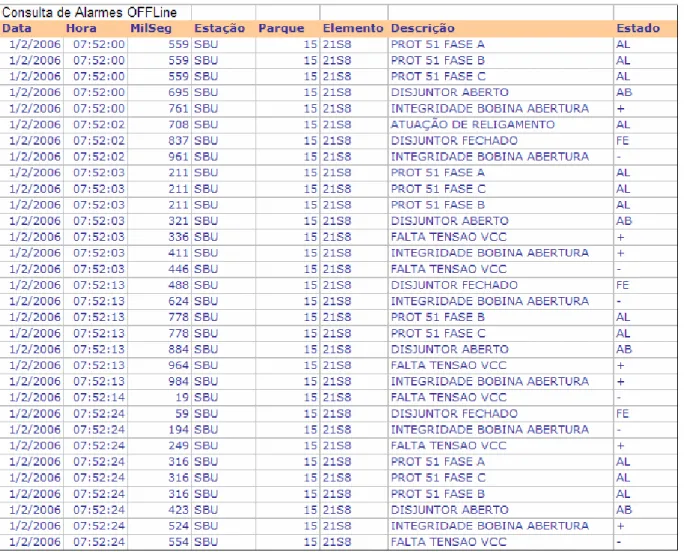 Tabela 3.1: Tabela com as informações sobre as atuações de um único religador. 1 