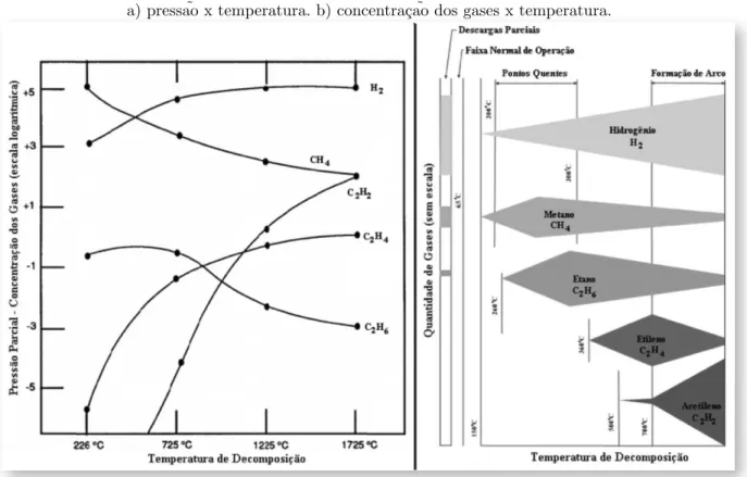 Figura 2.2 - Formação dos gases em função da temperatura de decomposição.