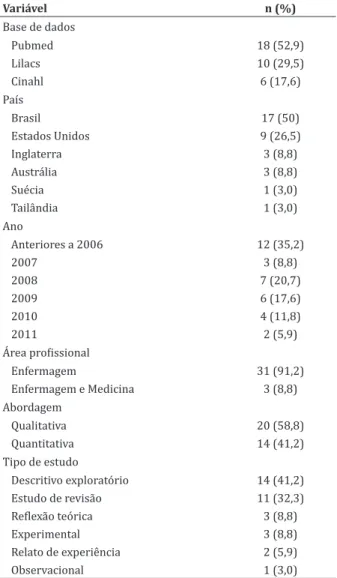 Tabela 1  -  Distribuição  dos  estudos  conforme  base  de  dados,  país,  ano  de  publicação,  área  profissional,  abordagem e tipo de estudo