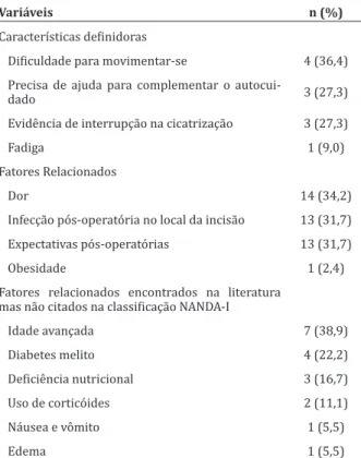 Tabela 2  - Distribuição das características definidoras,  fatores relacionados e fatores relacionados que  necessitam de validação