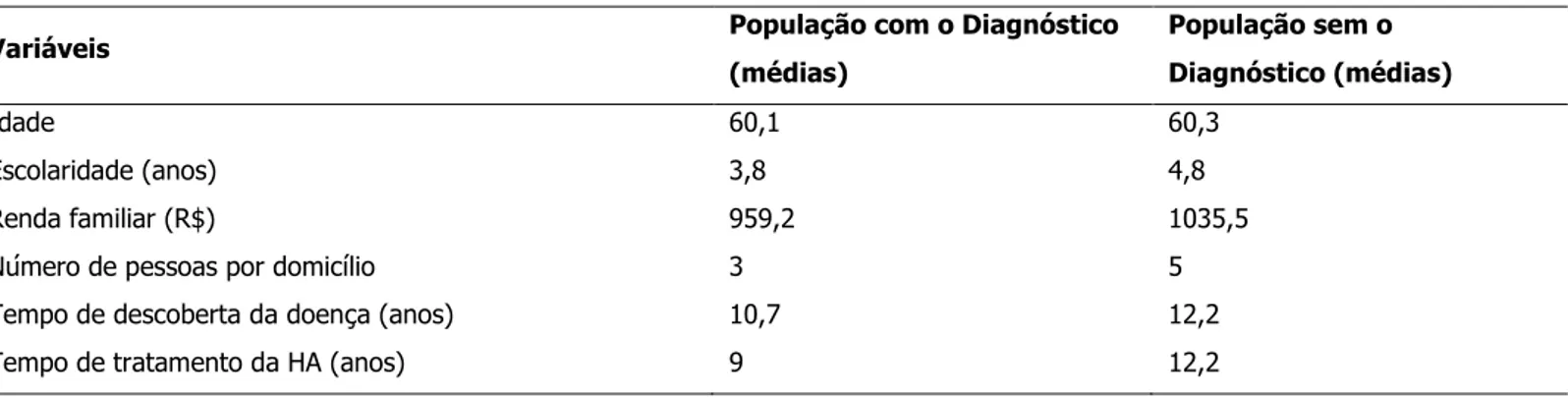 Tabela 1 - Caracterização dos participantes com (n=14) e sem (n=24) o diagnóstico de enfermagem Falta de Adesão  segundo  as  médias  de  idade,  escolaridade,  renda  familiar,  número  de  pessoas  por  domicílio,  tempo  de  descoberta  da  doença e tem
