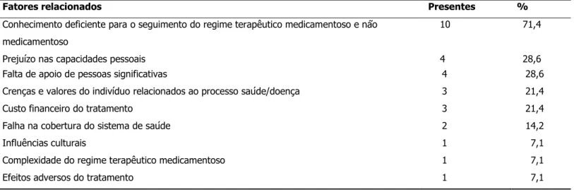 Tabela  4  -  Distribuição  da  presença  dos  fatores  relacionados  nos  pacientes  com  diagnóstico  de  enfermagem  Falta  de  Adesão