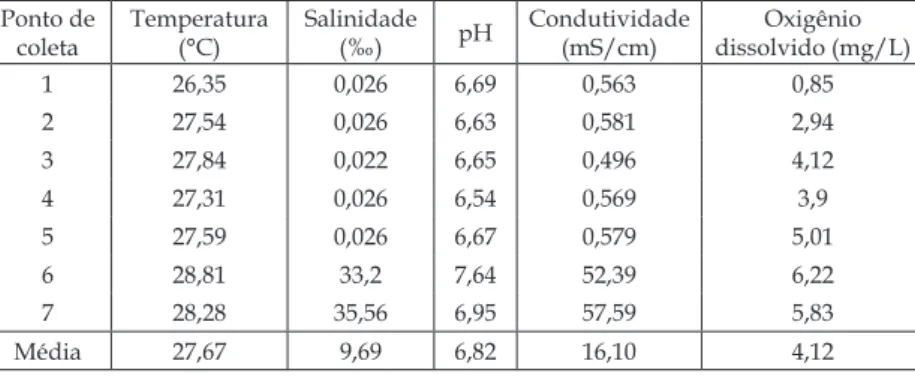 Tabela II - Dados referentes aos parâmetros físico-químicos da água na área do sistema  hídrico Papicu/Maceió.